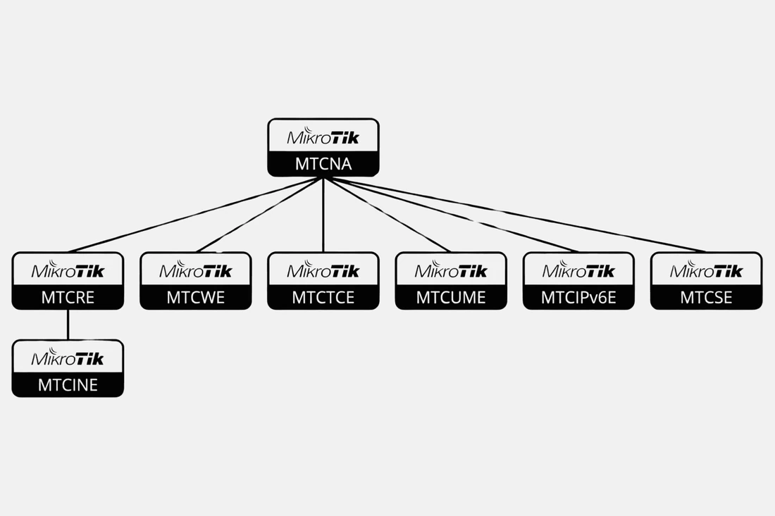 Cursos & Formación Oficial MikroTik